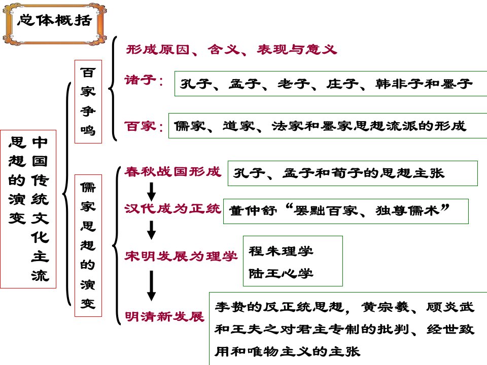 必修3中段考前复习