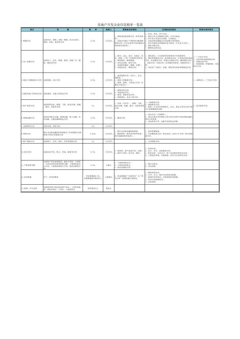 房地产开发企业印花税税率一览表