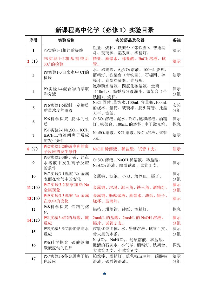 高中化学（必修1）实验目录范本