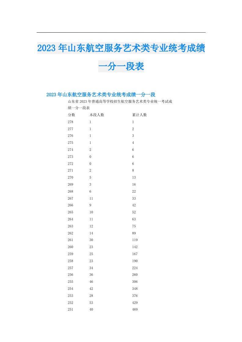 山东航空服务艺术类专业统考成绩一分一段表