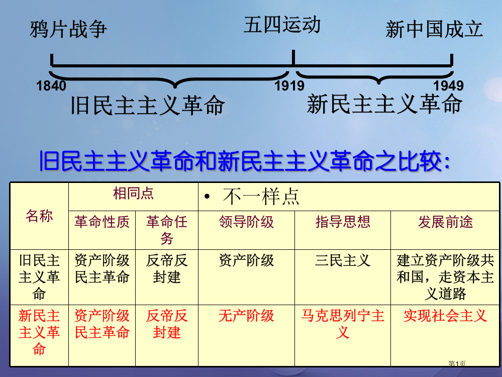 中考历史新民主主义革命的兴起复习复习市赛课公开课一等奖省名师优质课获奖PPT课件