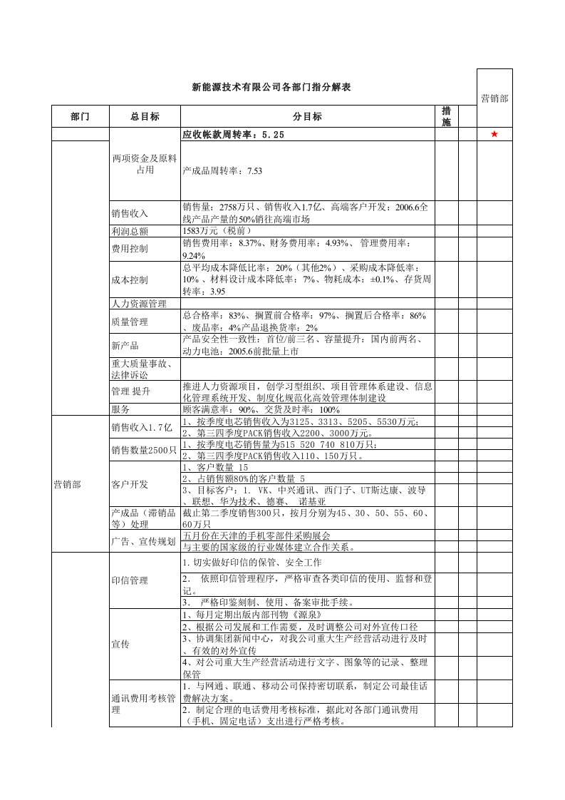 能源化工-澳柯玛新能源公司指标分解表