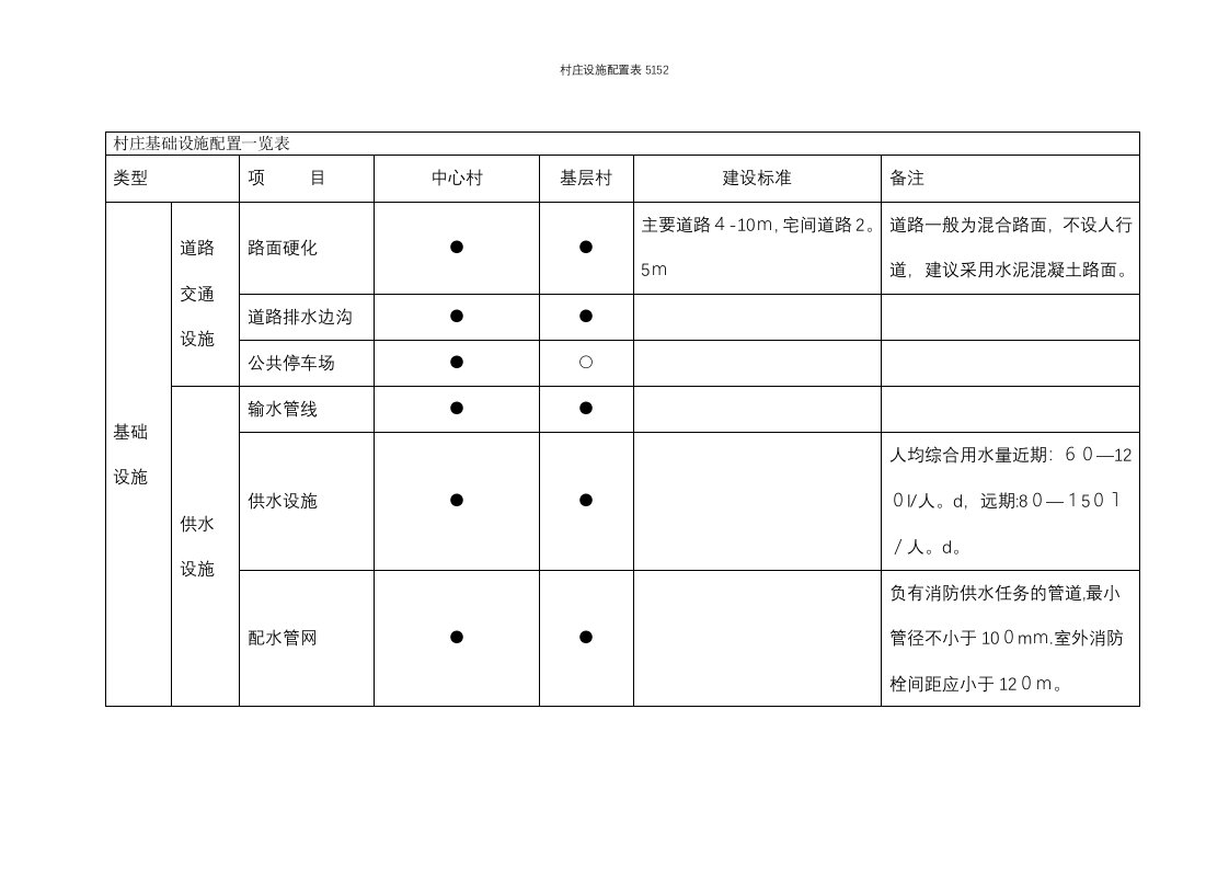 村庄设施配置表5152