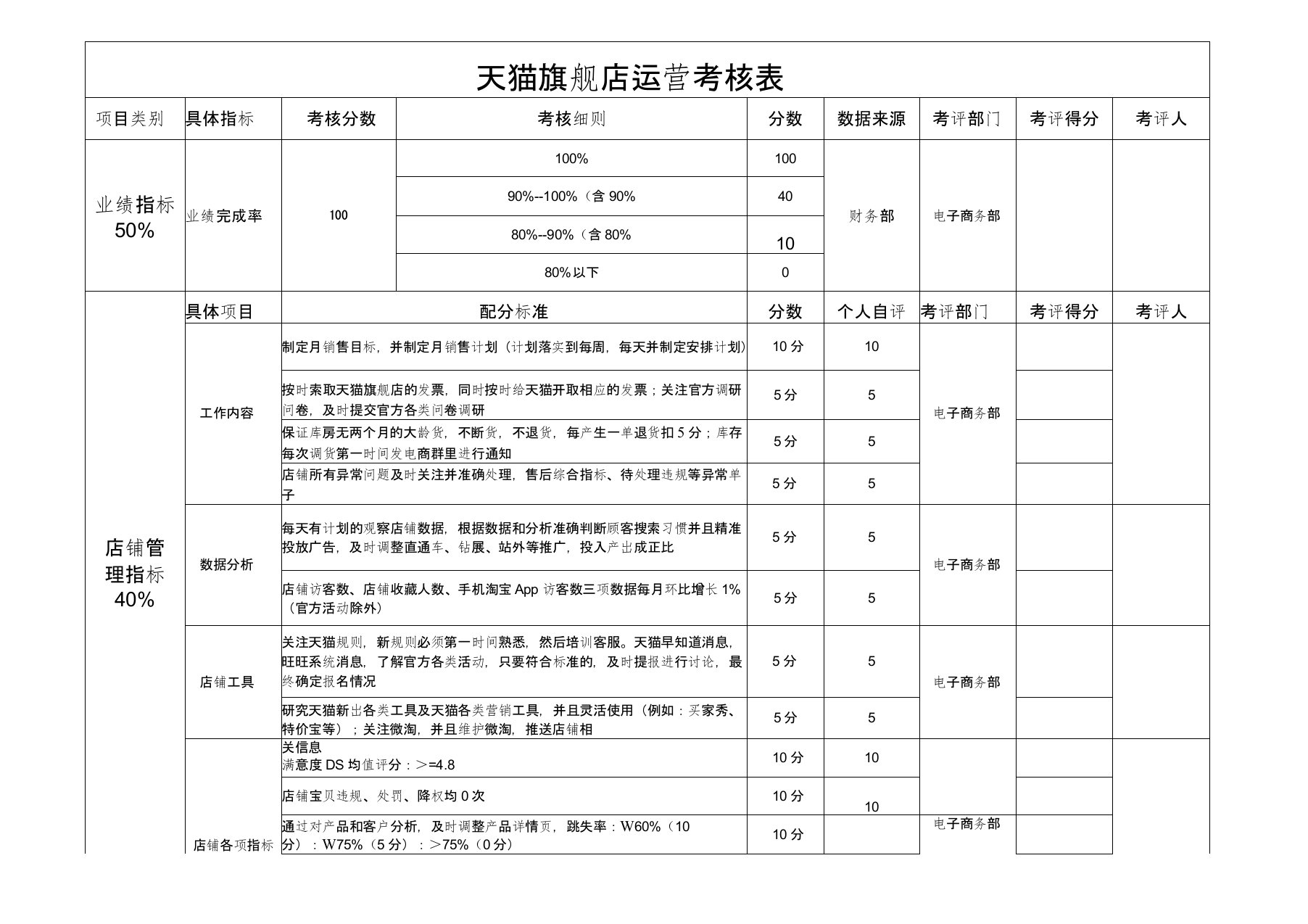 电商天猫运营绩效考核表