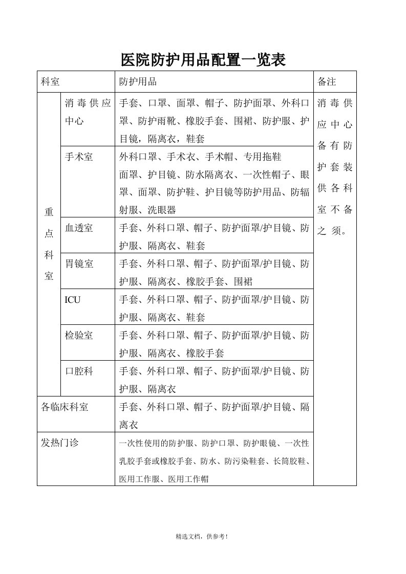 医院防护用品配置一览表最新参考版