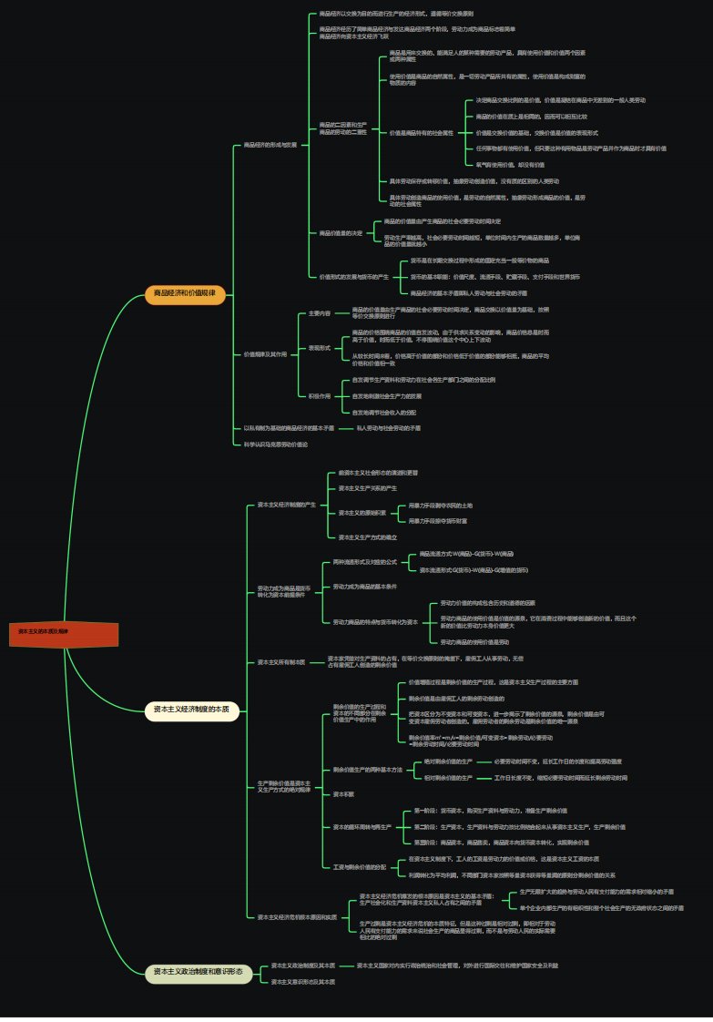 资本主义的本质及规律思维导图-简单高清脑图知犀