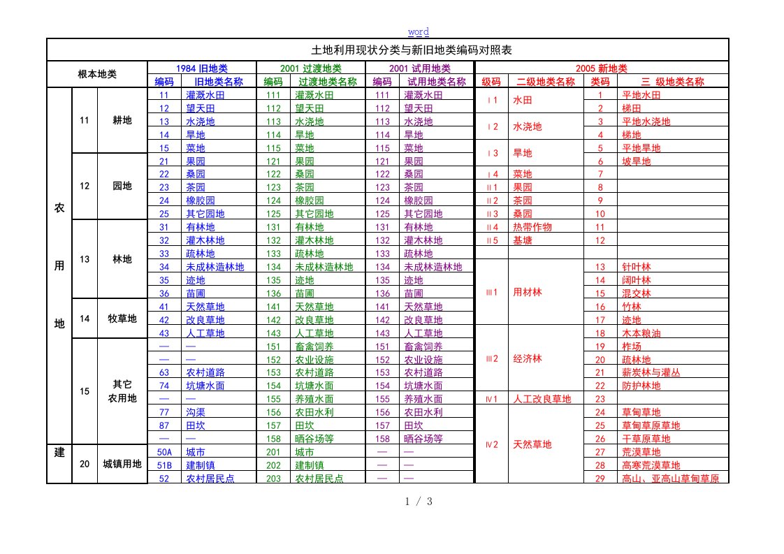 一调土地利用现状分类及新旧地类编码对照表