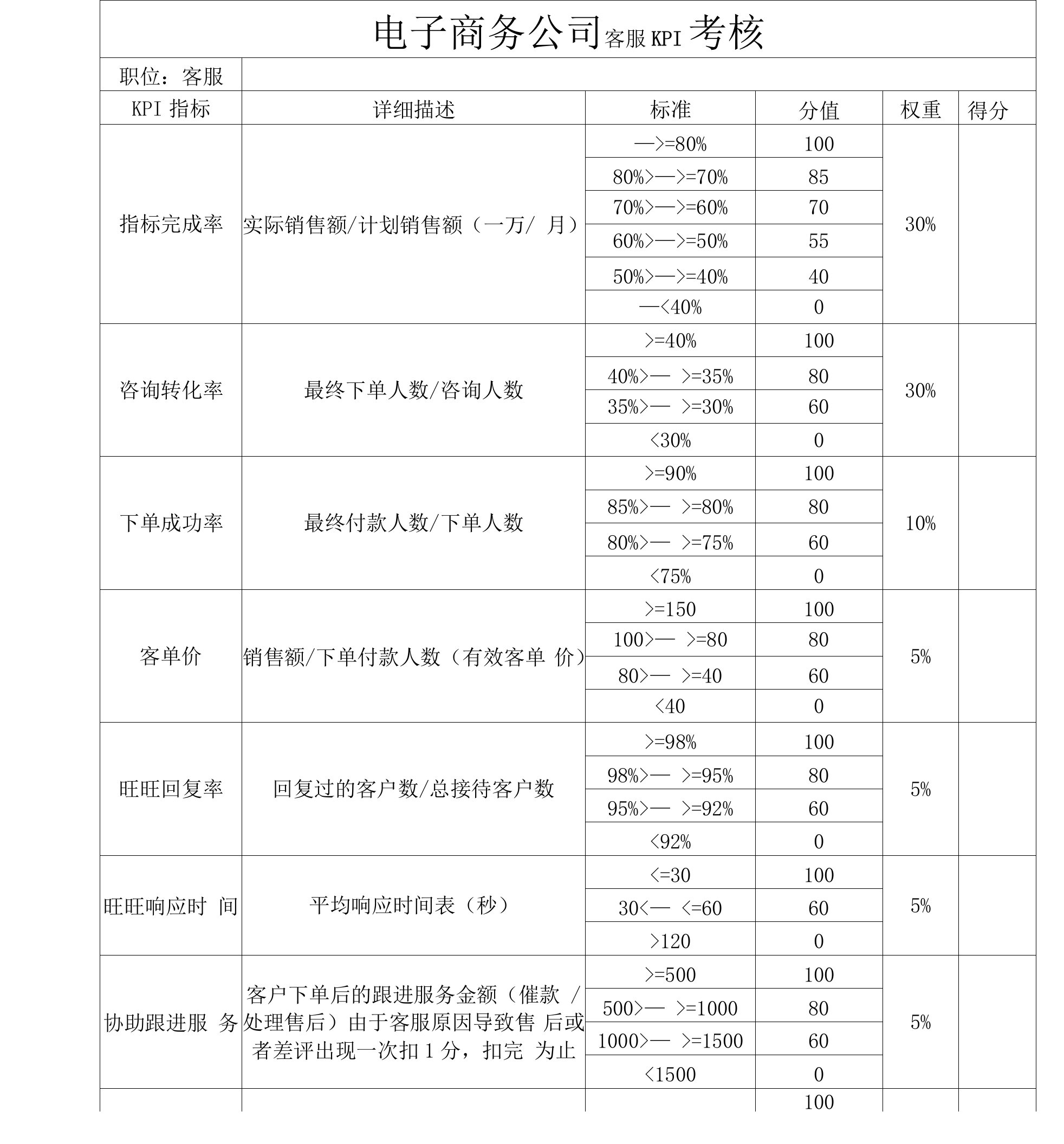 电子商务公司客服KPI考核