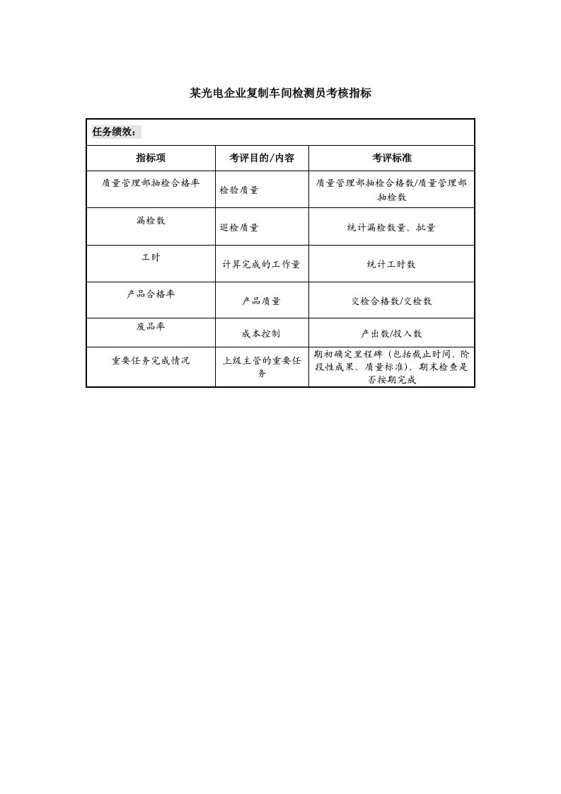 生产管理--某光电企业复制车间检测员考核指标