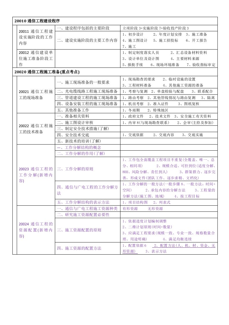 一建通信广电施工管理知识树