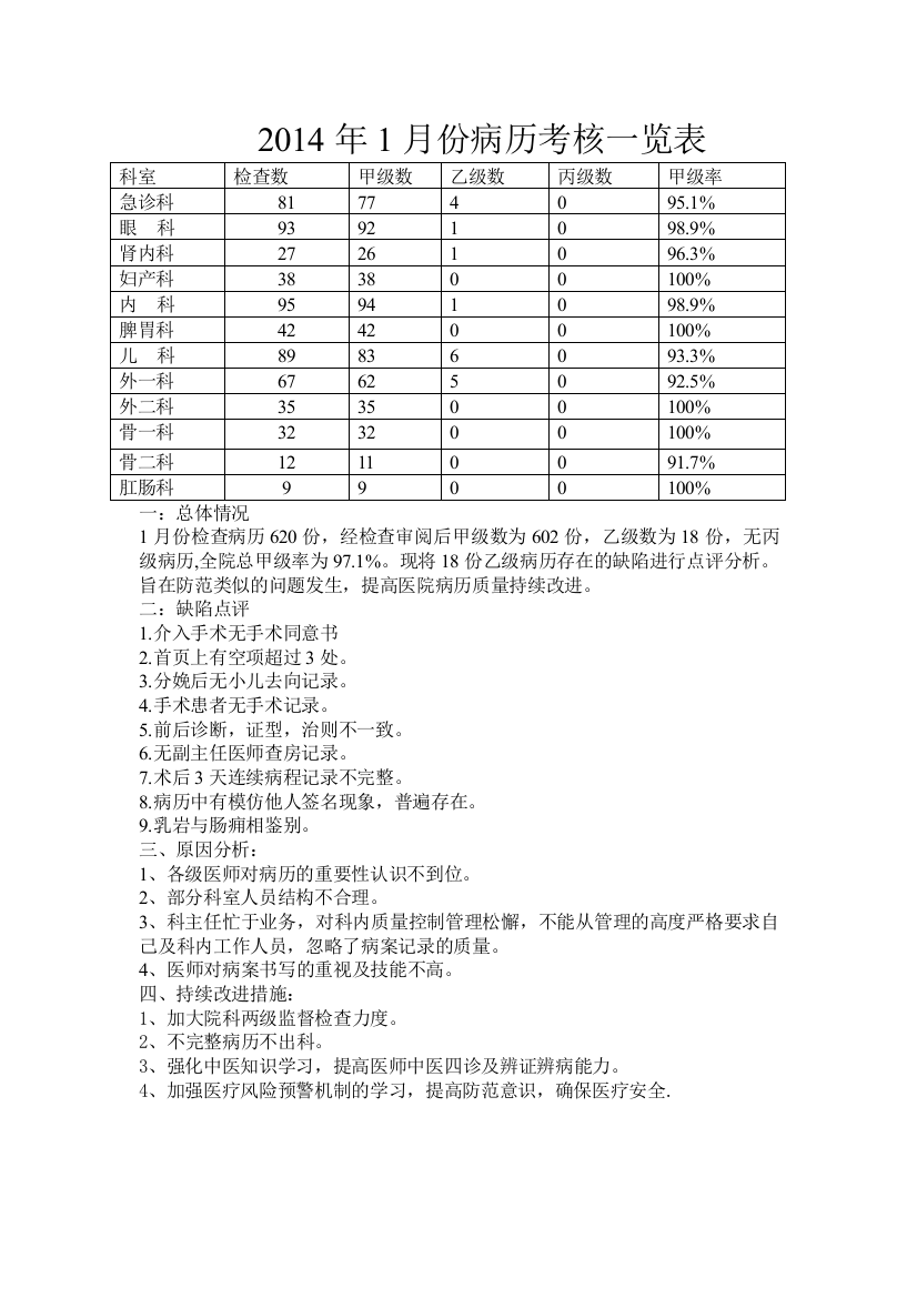 2014年1月份病历考核一览表.