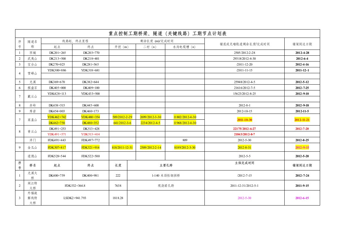 向莆铁路重点控制工期桥梁、隧道(关键线路)工期节点计划表(2011年11月21日报部施组)