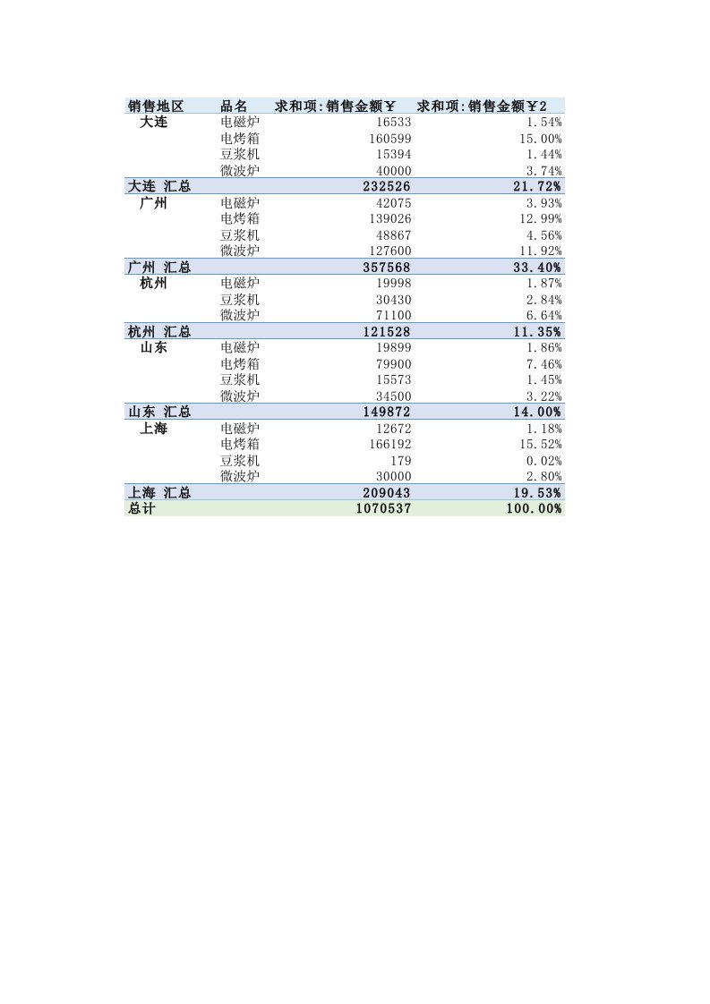 KeepLearn-Excel数据透视表入门练习文件