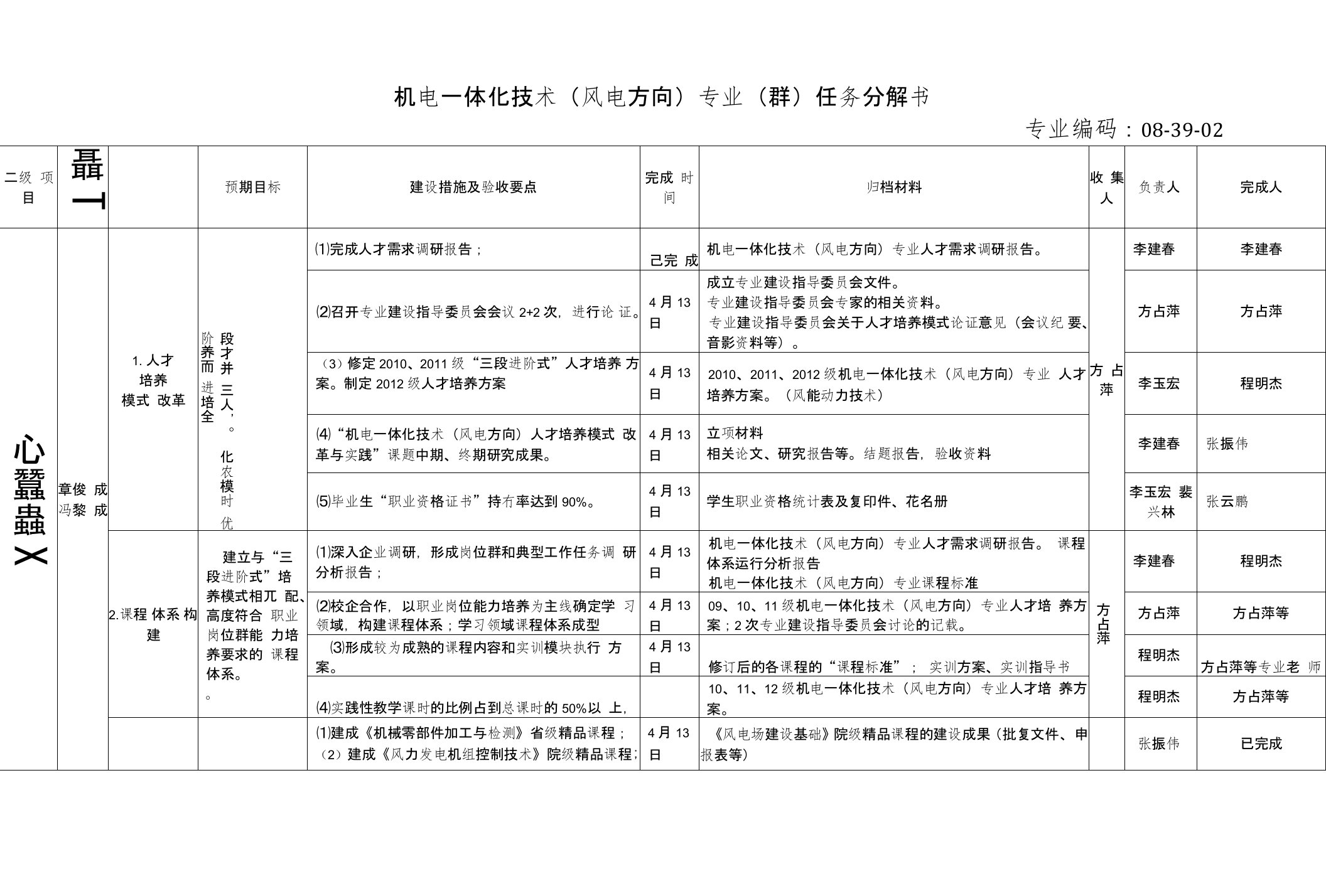 （二）机电一体化技术（风电方向）专业（群）建设项目任务分解及进度安排