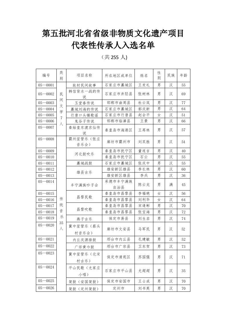 第五批河北级非物质文化遗产项目