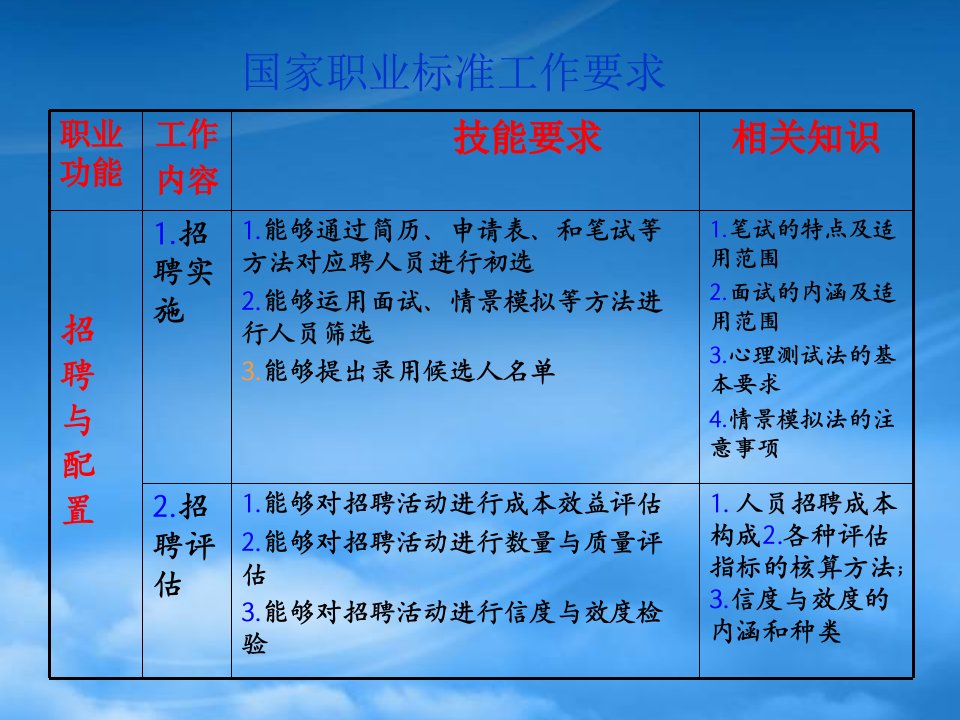 招聘分析六大模块之招聘的基本程序招聘计划渠道分析