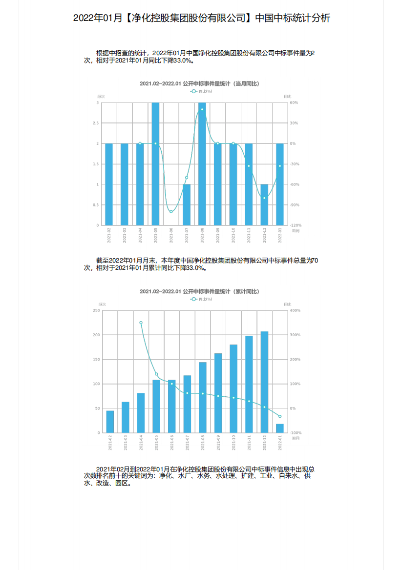 2022年01月【净化控股集团股份有限公司】中国中标统计分析