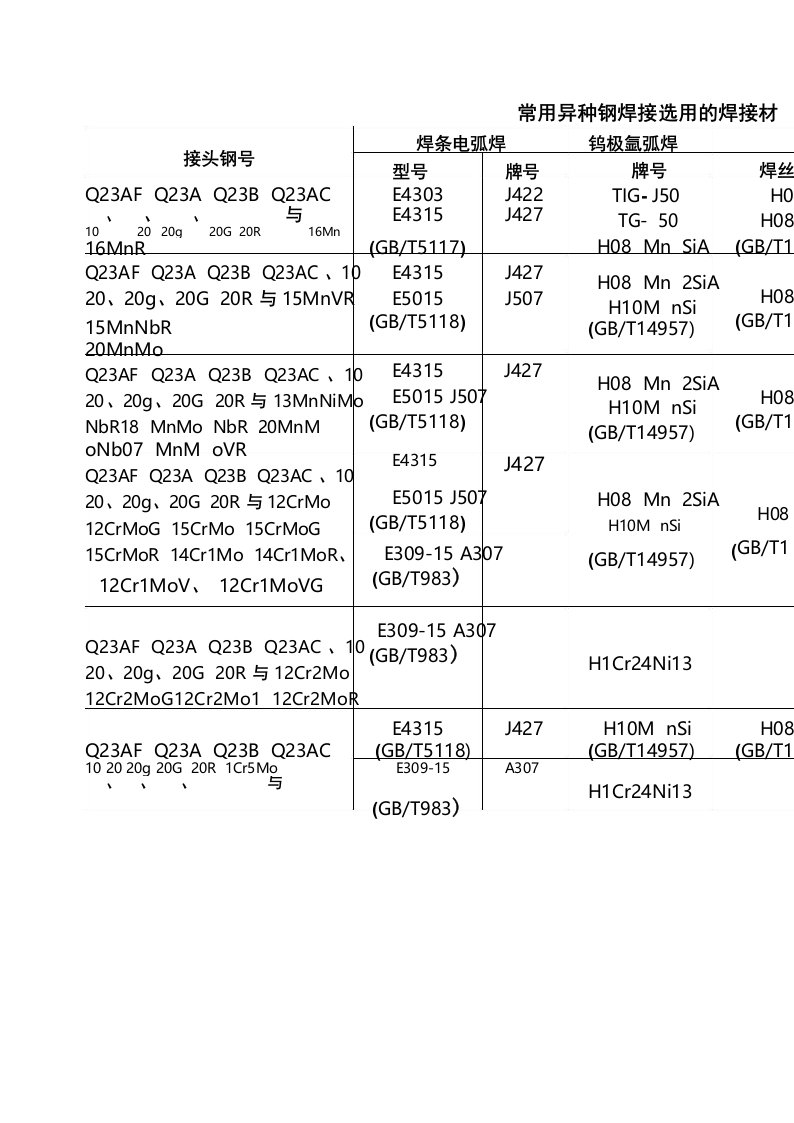 常用异种钢焊接选用的焊接材料
