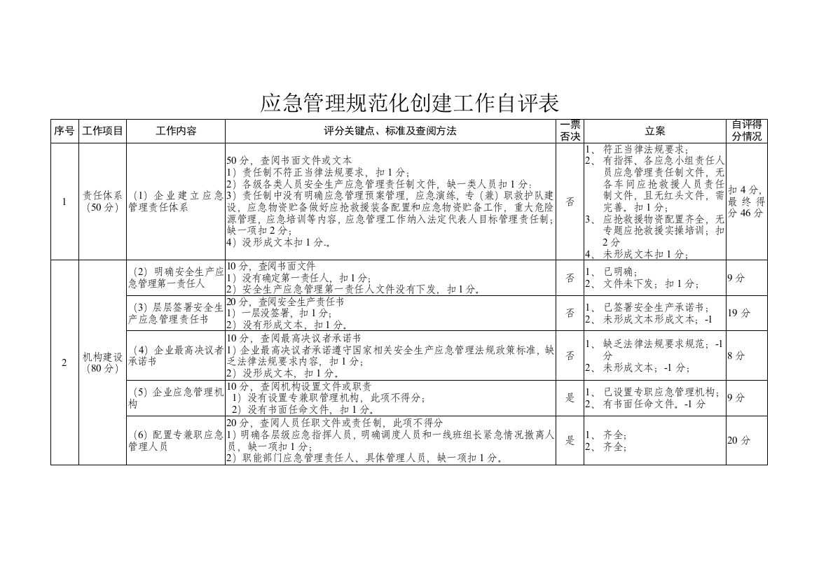 应急管理标准规范化建设自评表