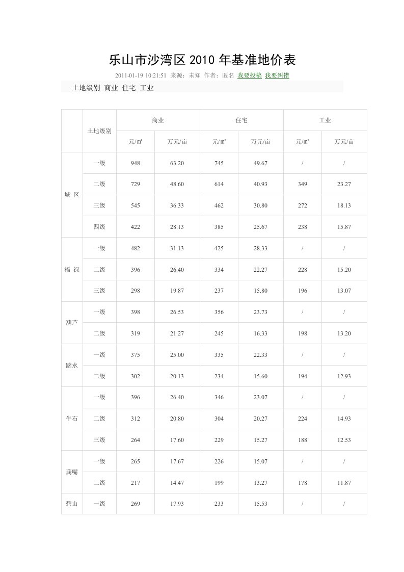 乐山市沙湾区2010年基准地价表