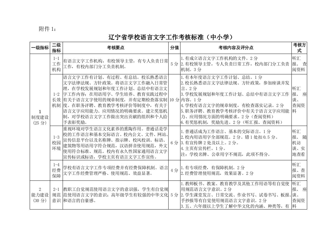 辽宁省学校语言文字工作考核标准精编