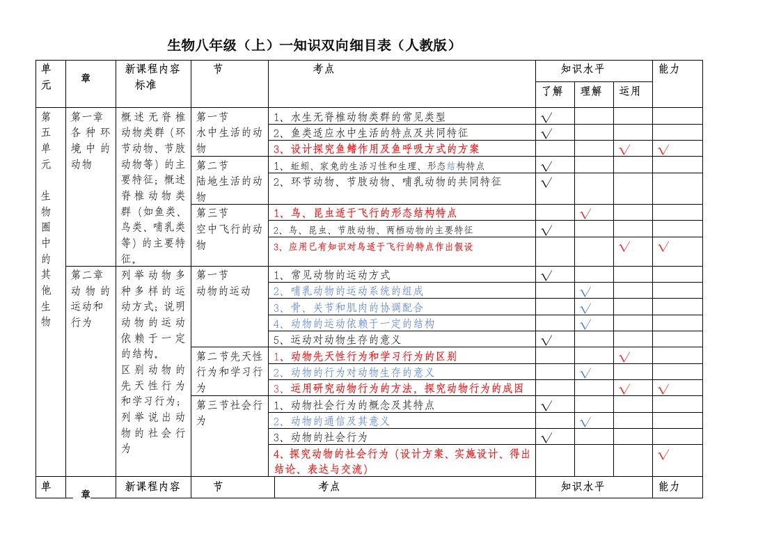 生物八年级上下册知识双向细目表人教版