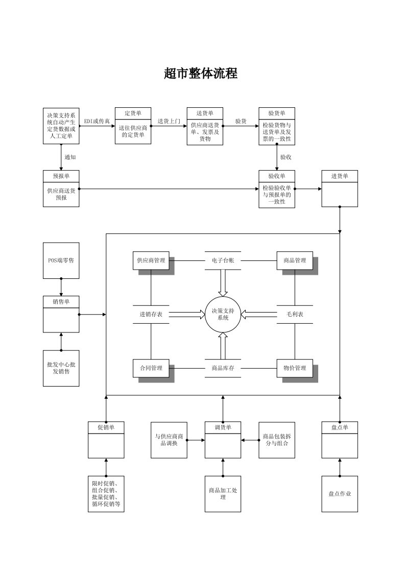 超市商品管理流程图