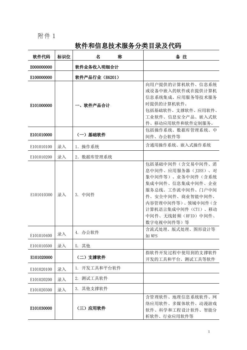 软件和信息技术服务分类目录及代码