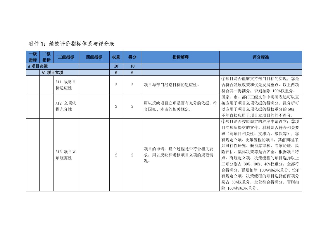 绩效评价指标体系与评分表