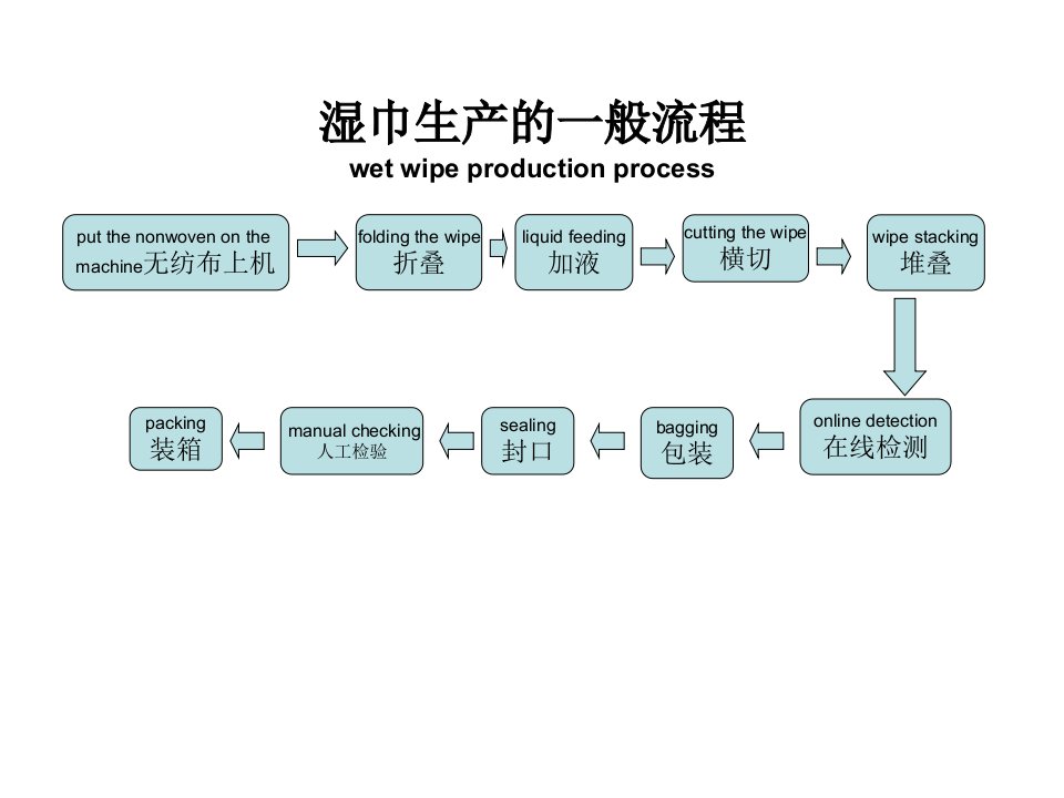 湿巾生产工艺流程