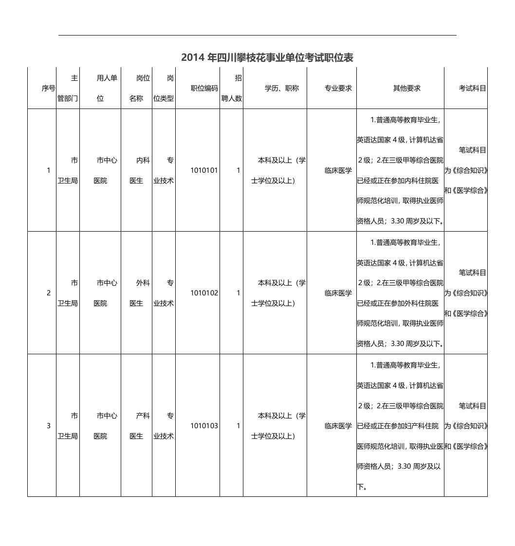 X年四川攀枝花事业单位考试职位表