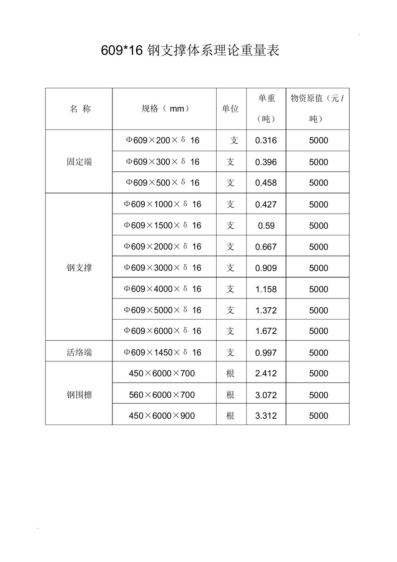 钢支撑609理论重量表