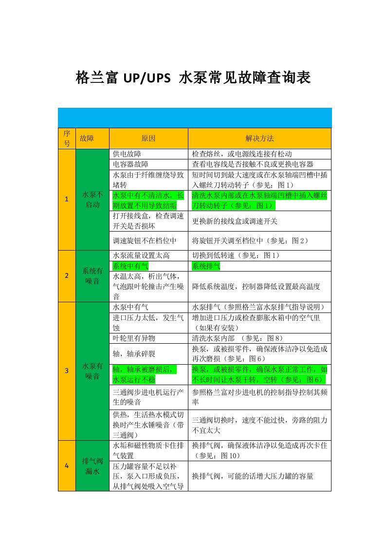 格兰富水泵基本故障排除查询表