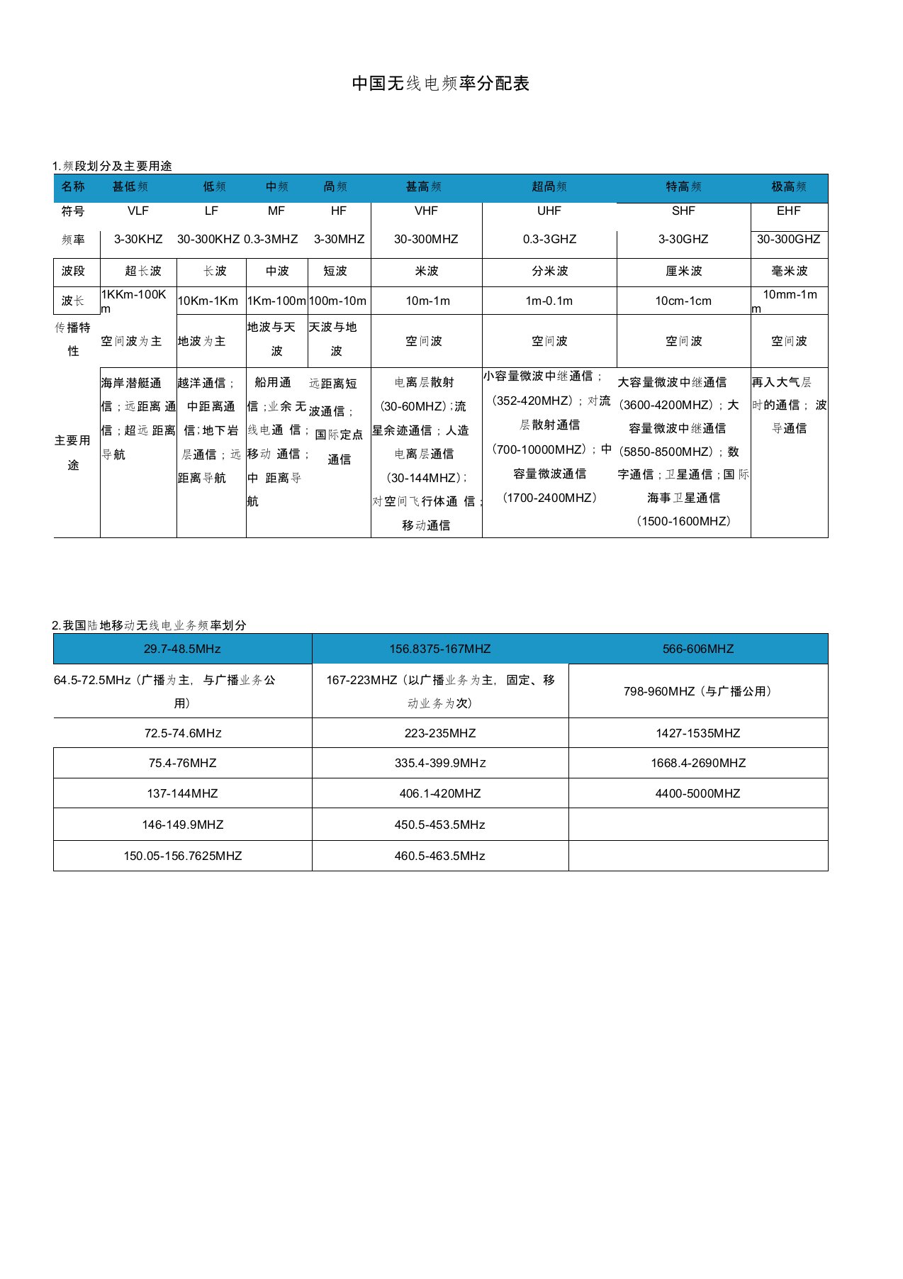 中国无线电频率分配表