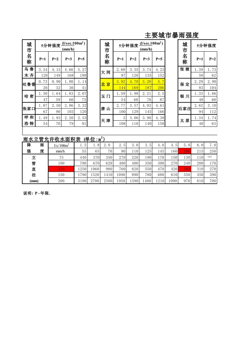 暴雨强度表1