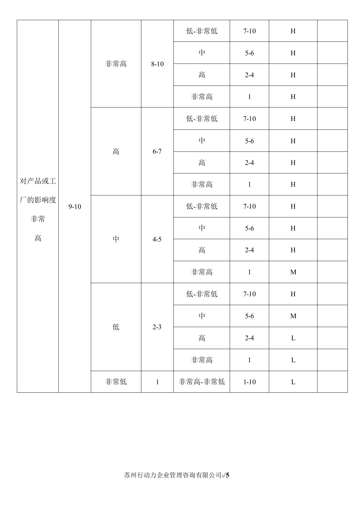 第五版DFMEA和PFMEA的措施优先级AP