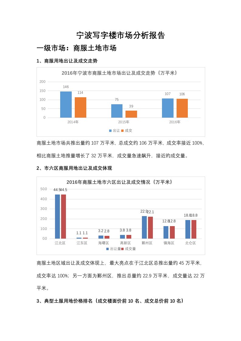 宁波写字楼市场分析报告