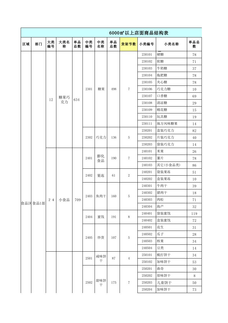 超市商品结构表