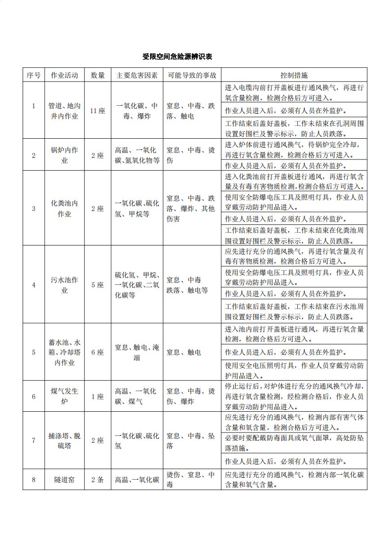 最新版本有限空间管理台账