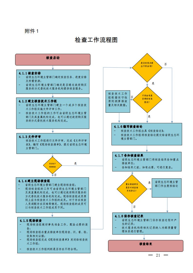 企业温室气体排放报告检查工作流程图、文件评审表、现场核查、不符合项清单、核查结论、技术服务机构信息公开表