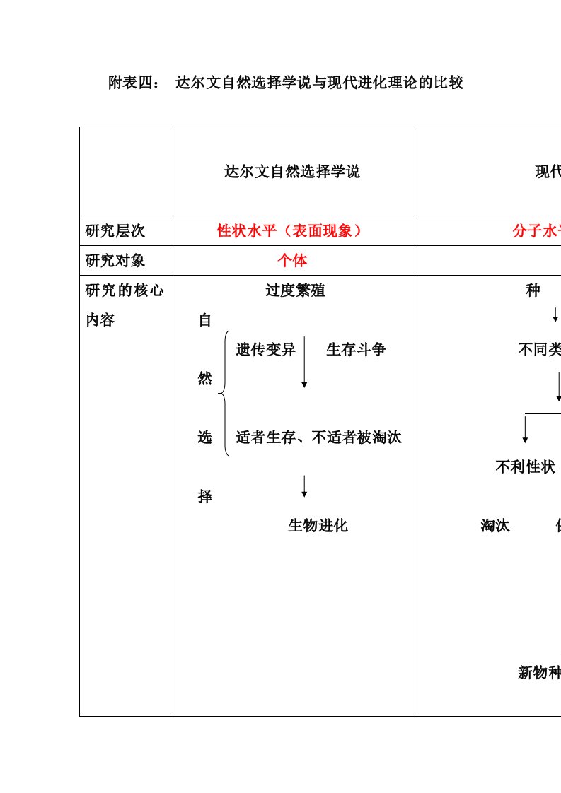 生物进化表