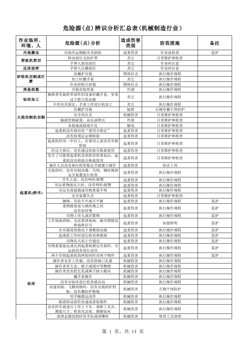 危险源辨识表(机械制造行业)OHSAS