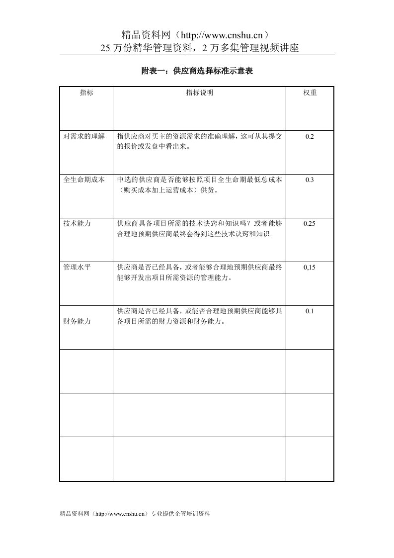 IT项目管理-2.46附表一：供应商选择标准示意表