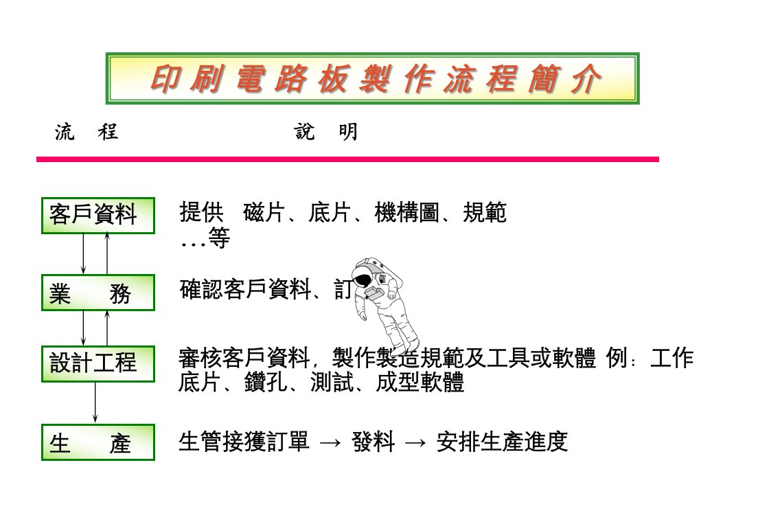 PCB流程简介教材