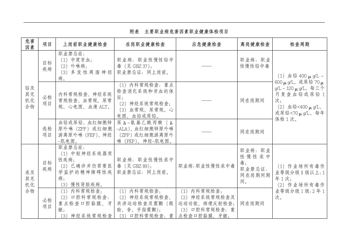 附表主要职业病危害因素职业健康体检项目