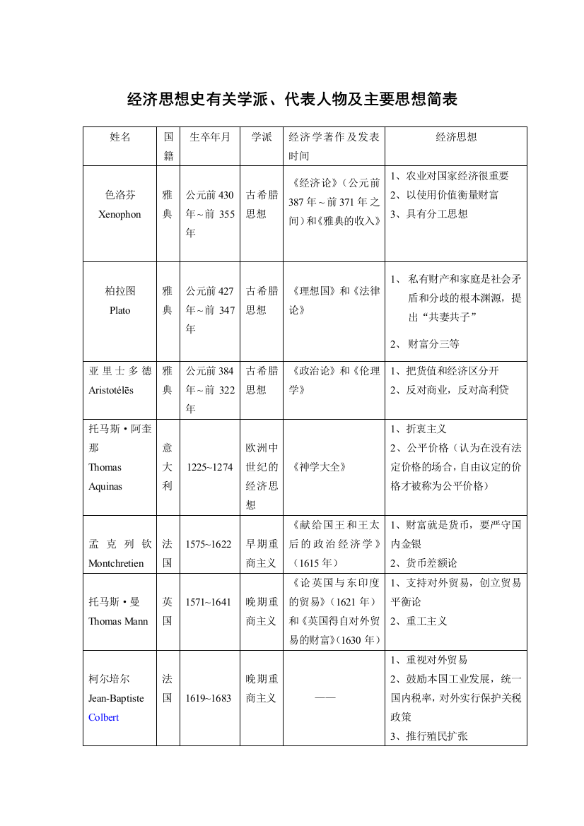 经济思想史有关学派代表人物著作和主要思想简表