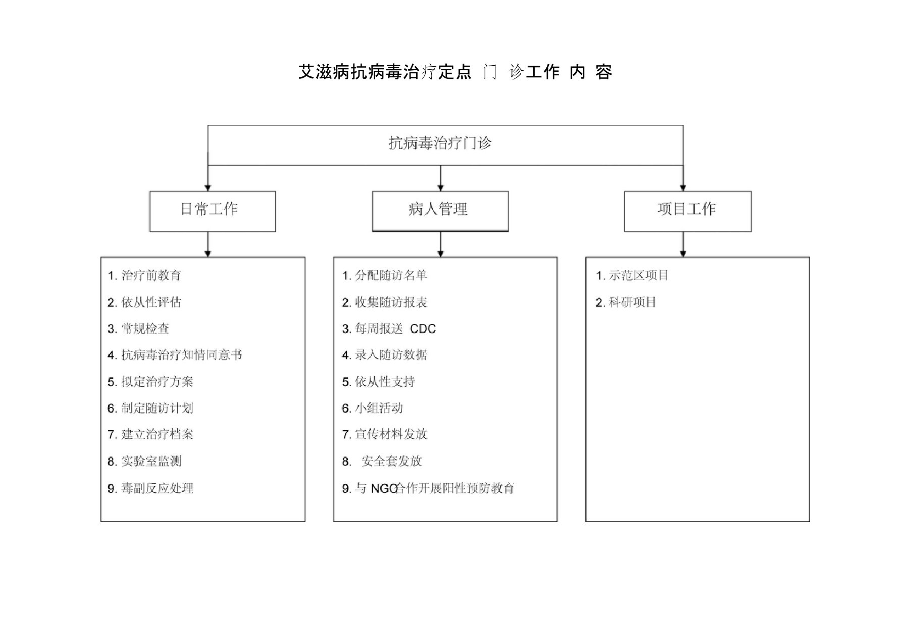 艾滋病抗病毒治疗,定点门诊工作制度