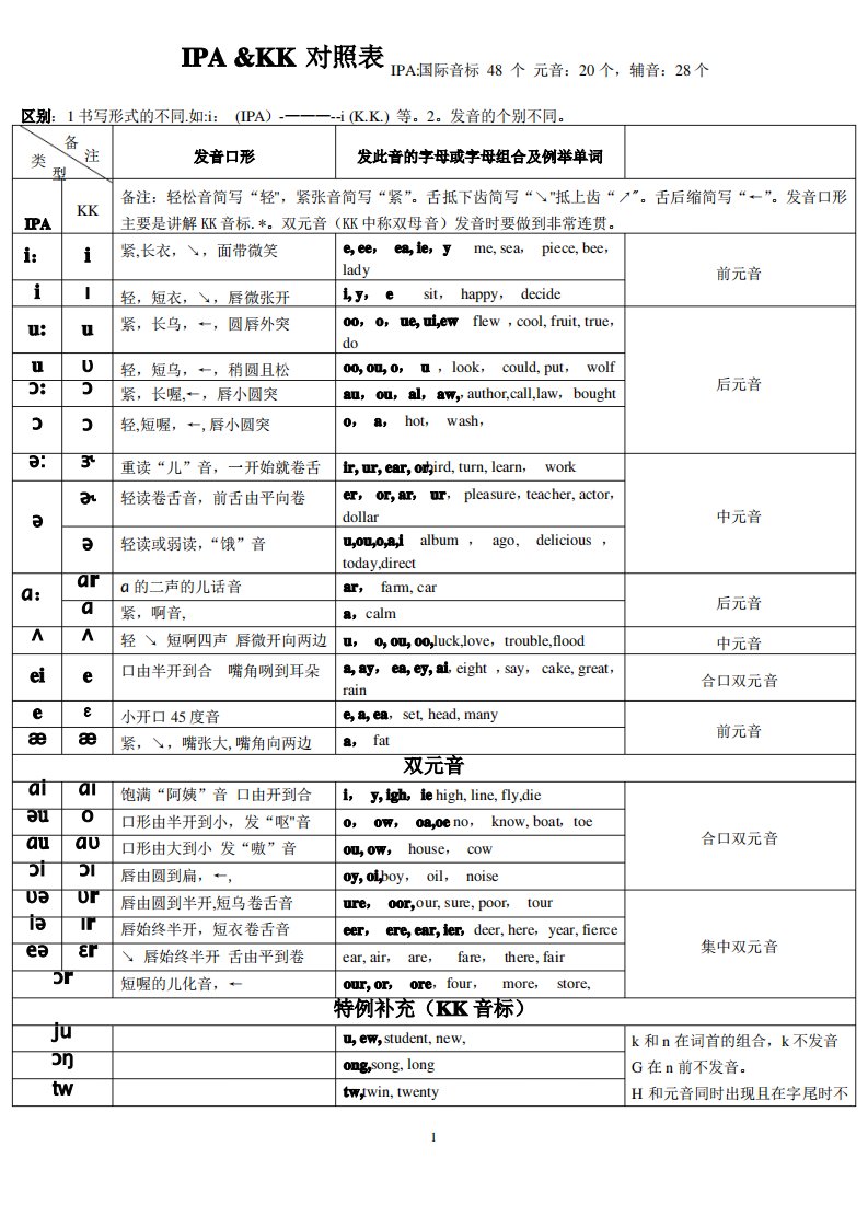 KK音标&&国际音标-对照表详细打印版