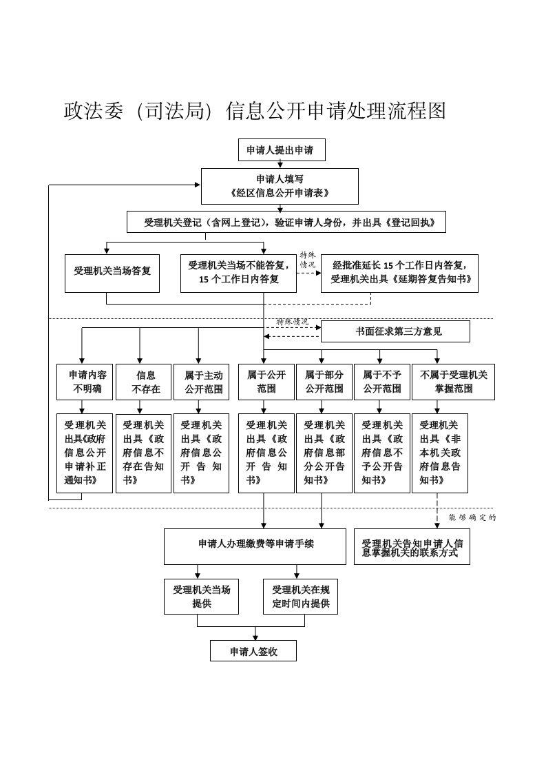 政法委(司法局)信息公开申请处理流程图