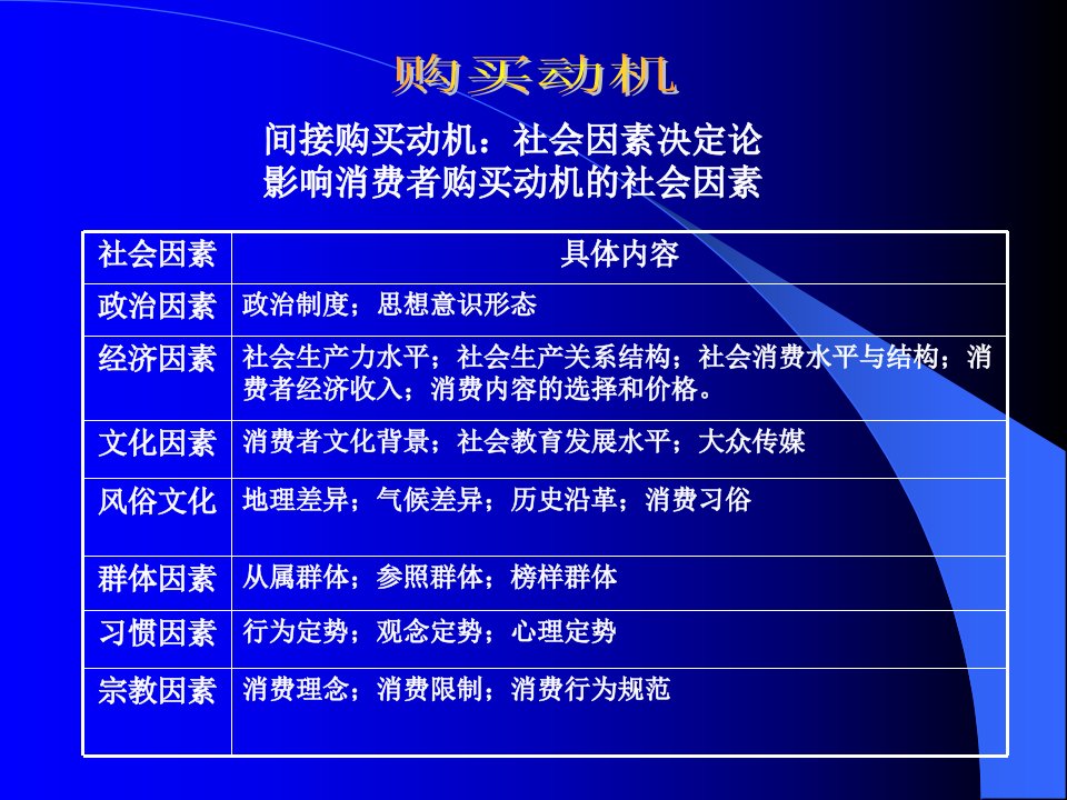 消费心理演示稿之七社会因素决定论